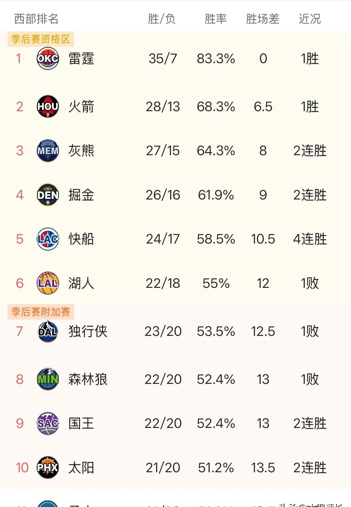 独行侠官方公布新规，刷新队史纪录引发争议，快船球迷热议！